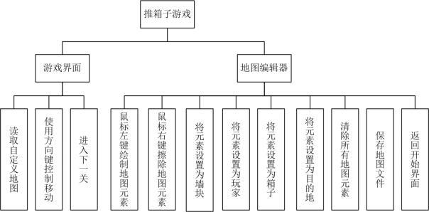 推箱子游戏功能结构